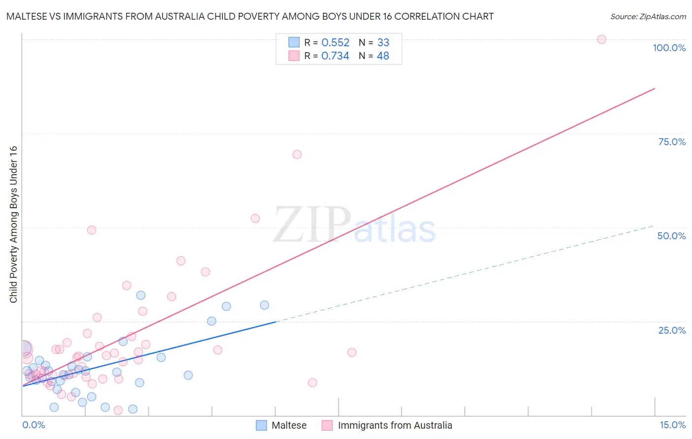 Maltese vs Immigrants from Australia Child Poverty Among Boys Under 16