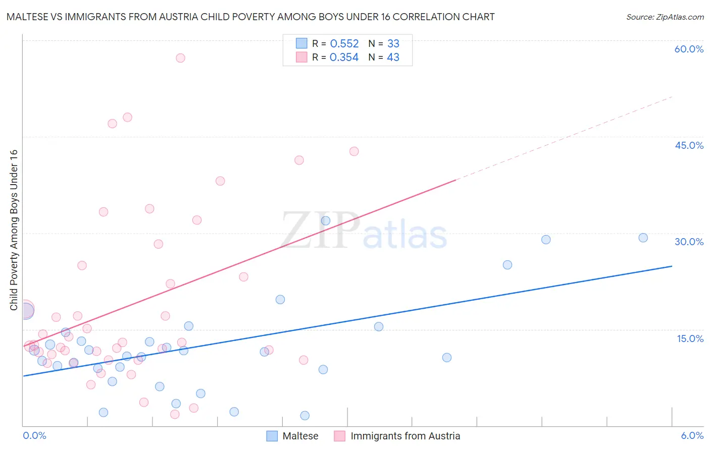 Maltese vs Immigrants from Austria Child Poverty Among Boys Under 16