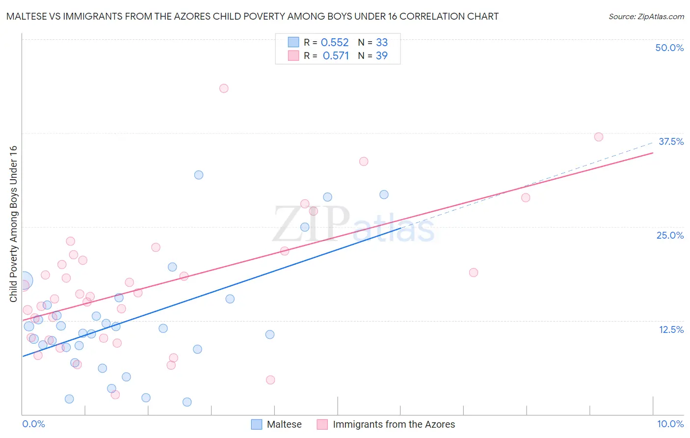 Maltese vs Immigrants from the Azores Child Poverty Among Boys Under 16