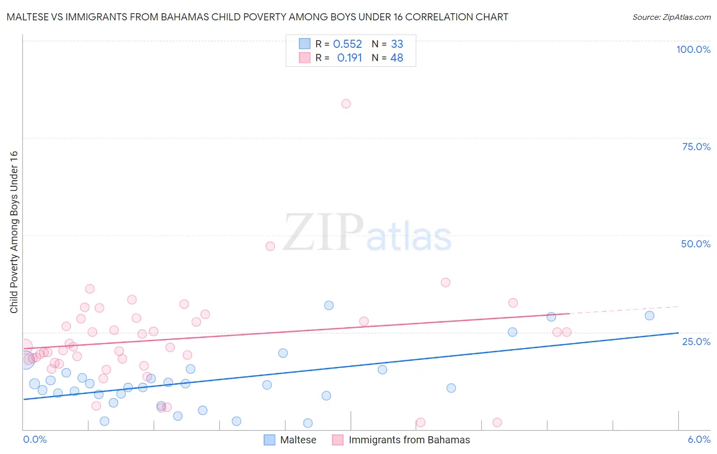Maltese vs Immigrants from Bahamas Child Poverty Among Boys Under 16