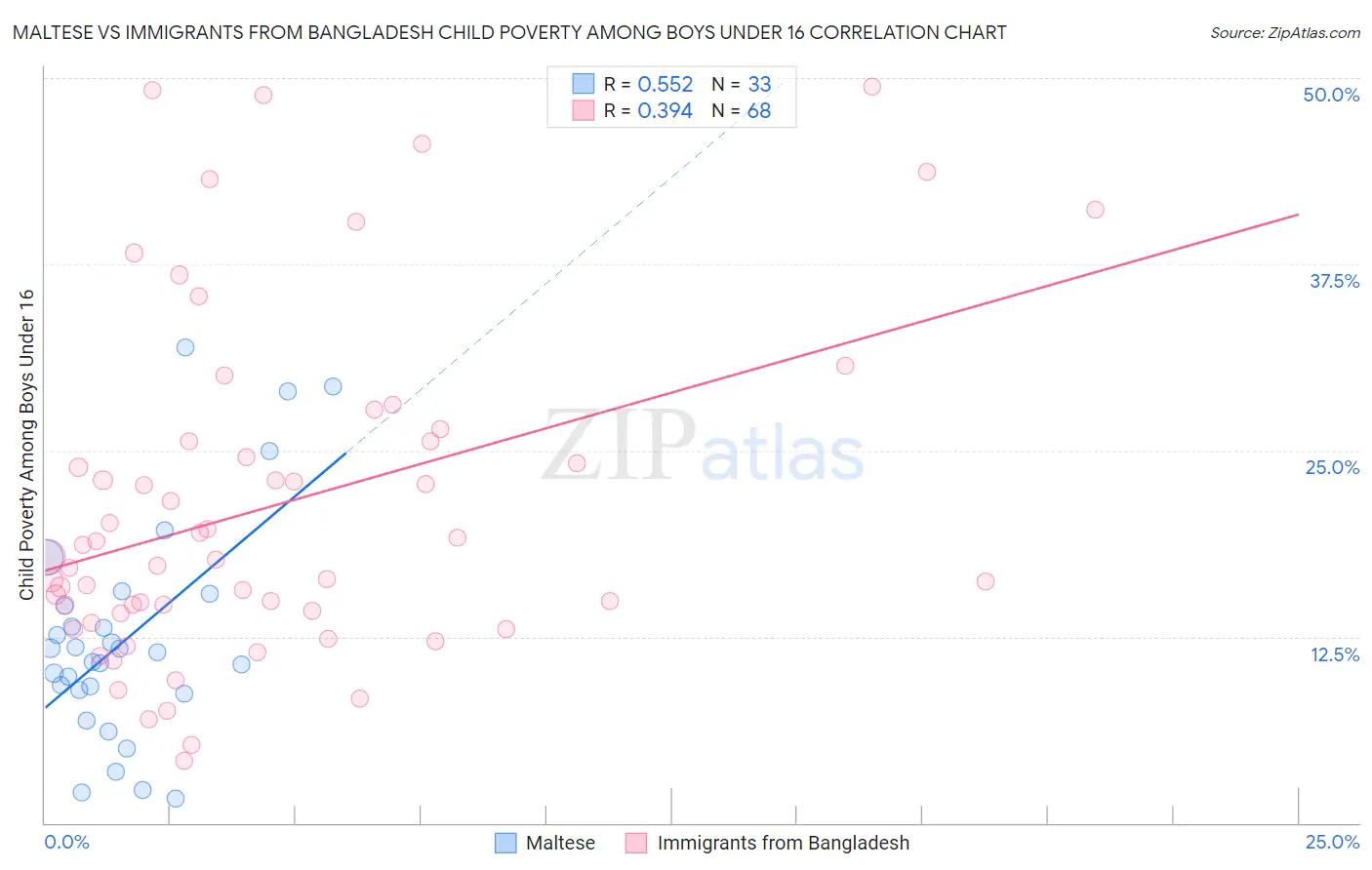 Maltese vs Immigrants from Bangladesh Child Poverty Among Boys Under 16