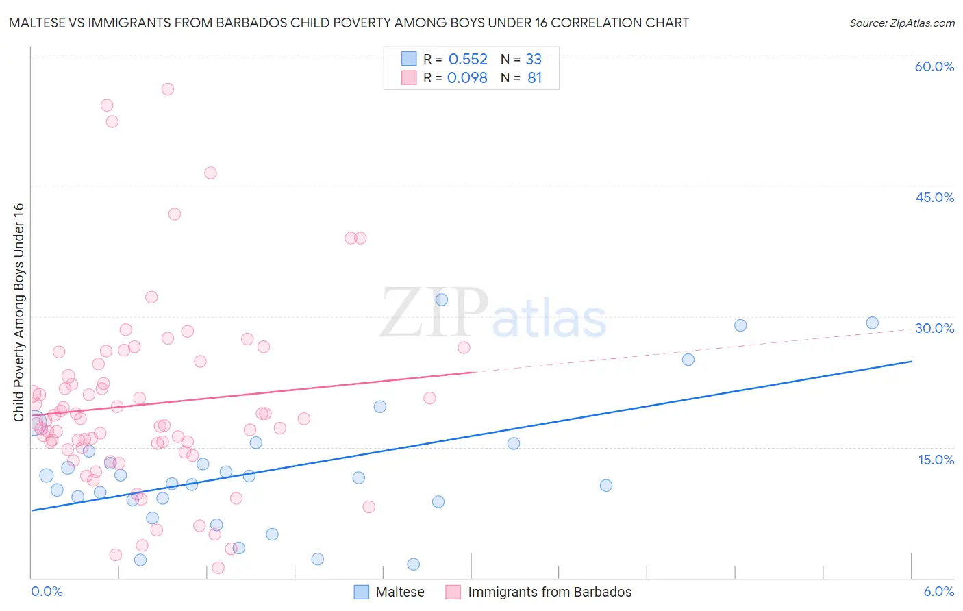 Maltese vs Immigrants from Barbados Child Poverty Among Boys Under 16