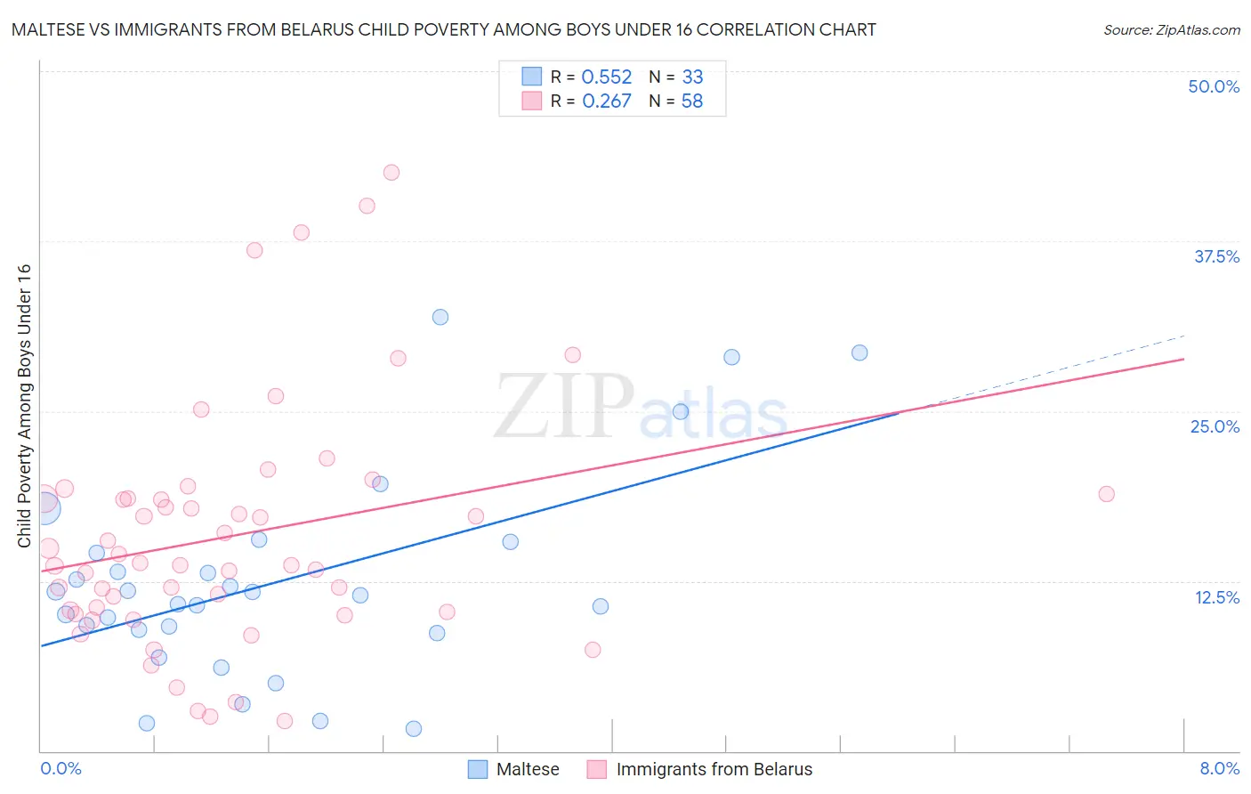Maltese vs Immigrants from Belarus Child Poverty Among Boys Under 16