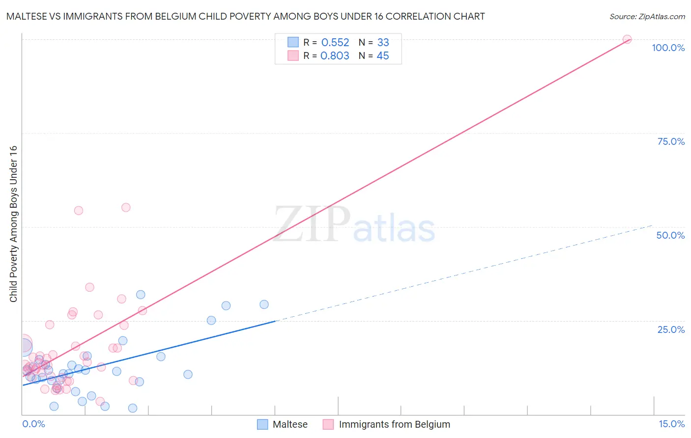 Maltese vs Immigrants from Belgium Child Poverty Among Boys Under 16