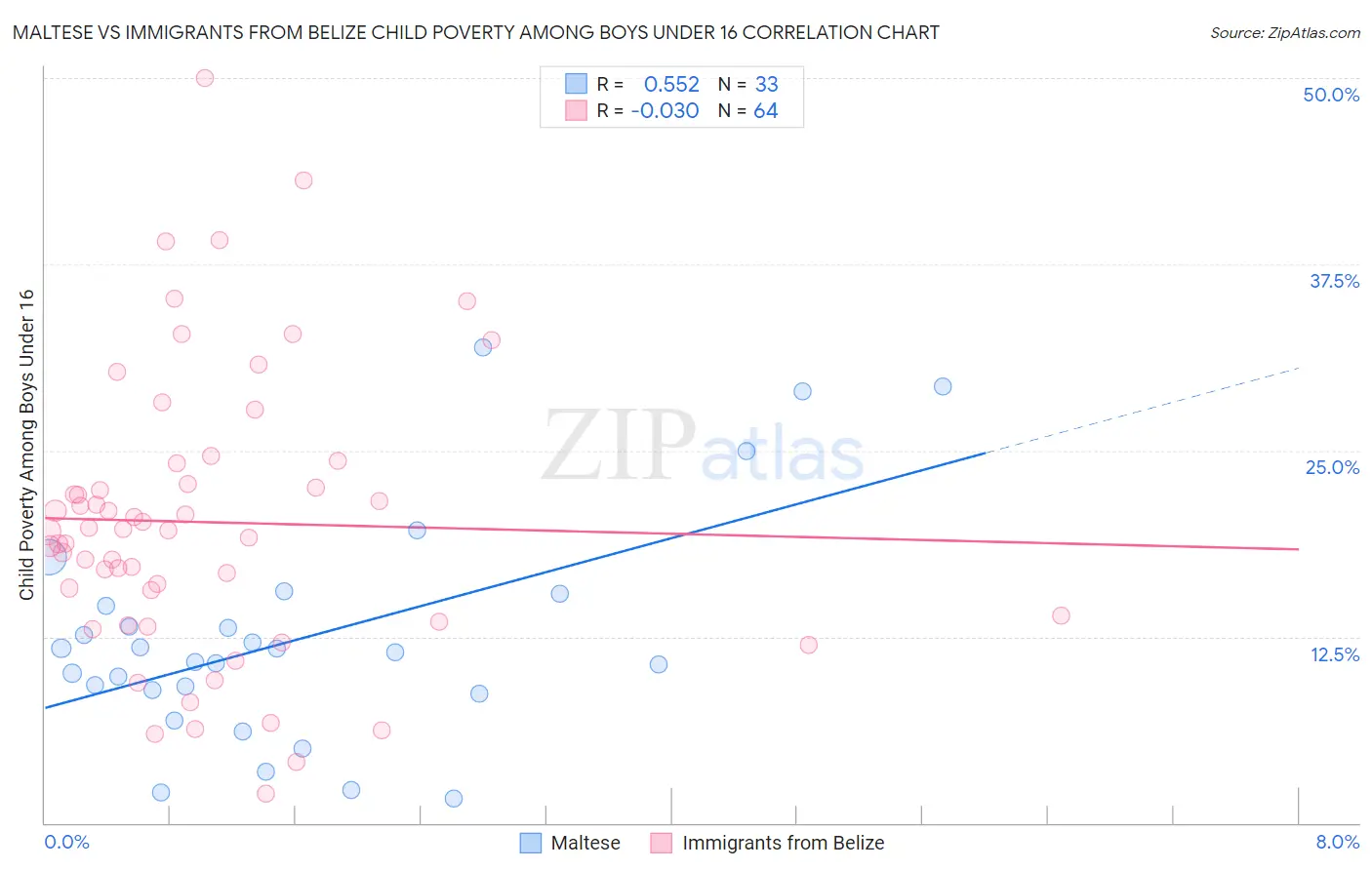 Maltese vs Immigrants from Belize Child Poverty Among Boys Under 16