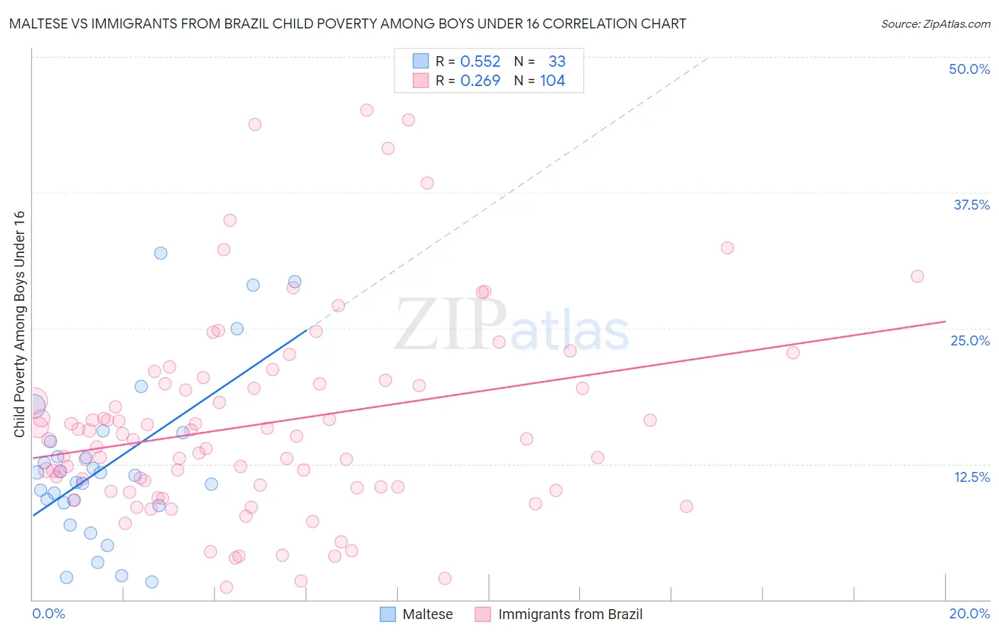 Maltese vs Immigrants from Brazil Child Poverty Among Boys Under 16