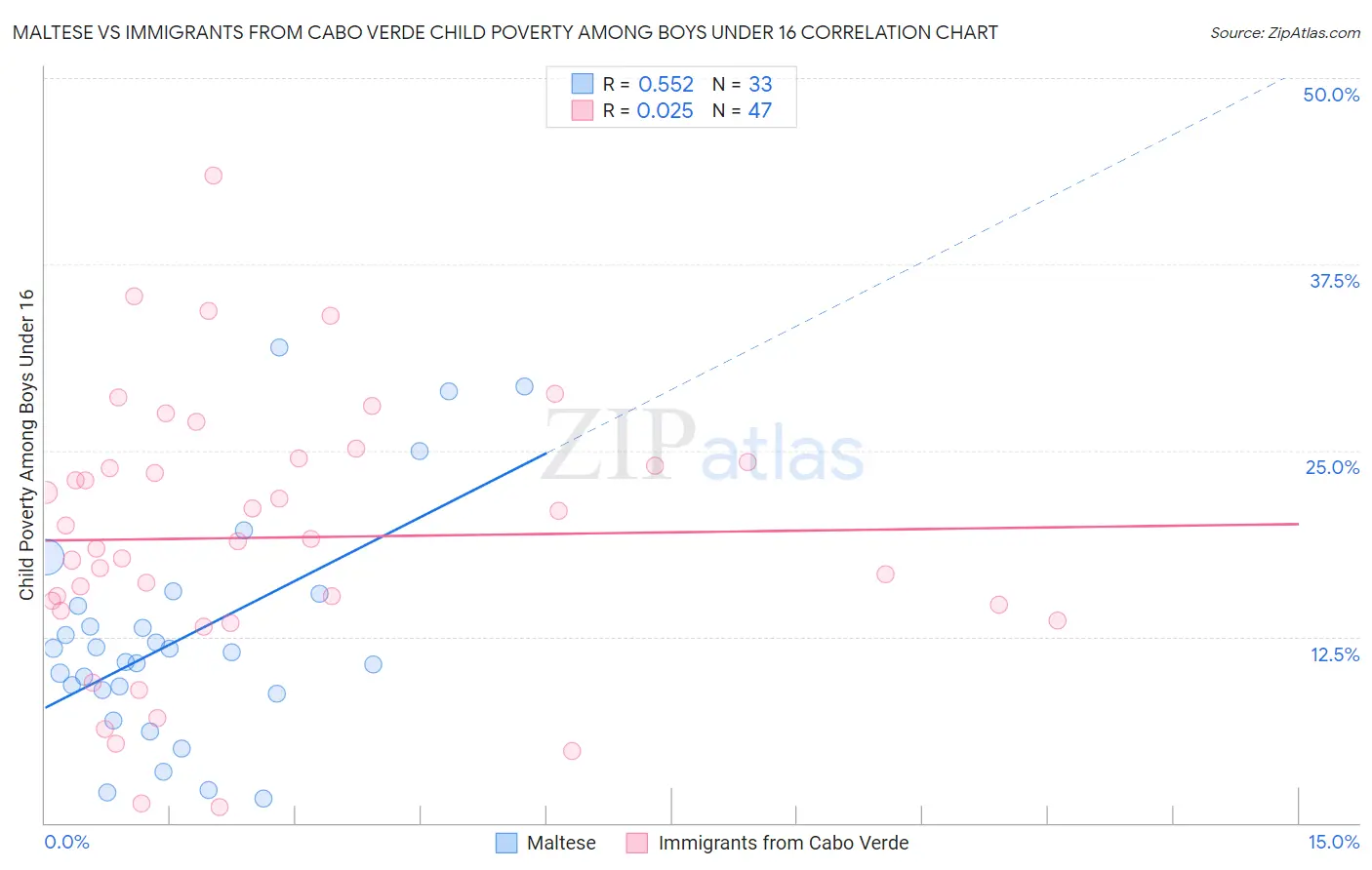 Maltese vs Immigrants from Cabo Verde Child Poverty Among Boys Under 16