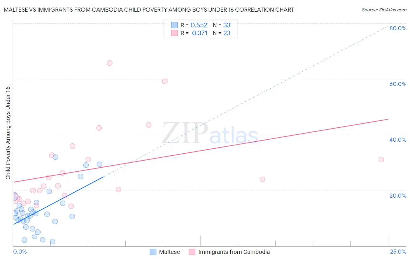 Maltese vs Immigrants from Cambodia Child Poverty Among Boys Under 16