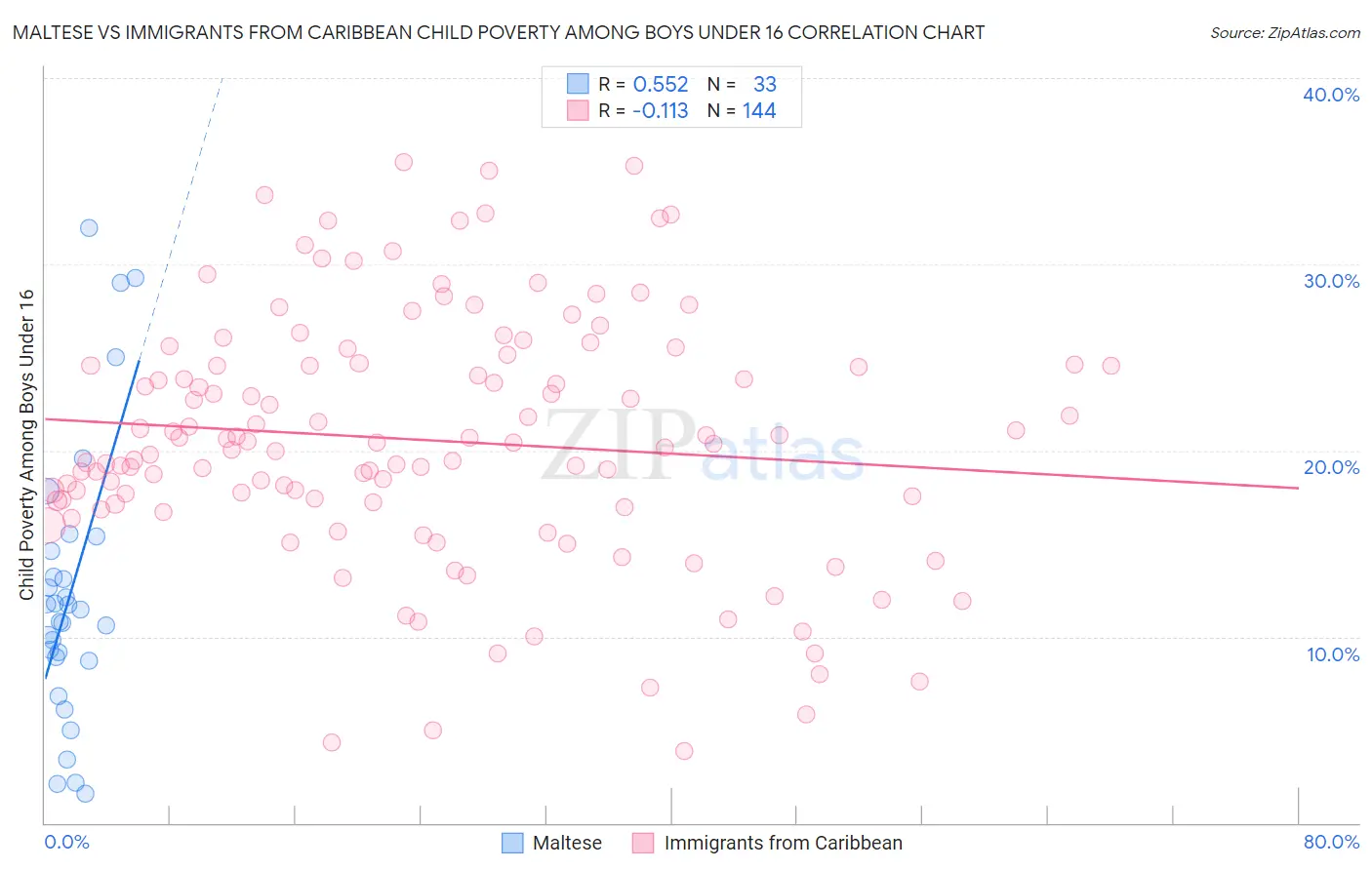 Maltese vs Immigrants from Caribbean Child Poverty Among Boys Under 16