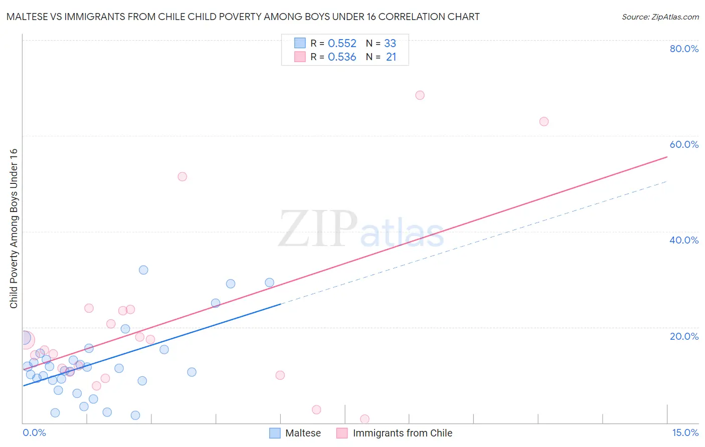 Maltese vs Immigrants from Chile Child Poverty Among Boys Under 16