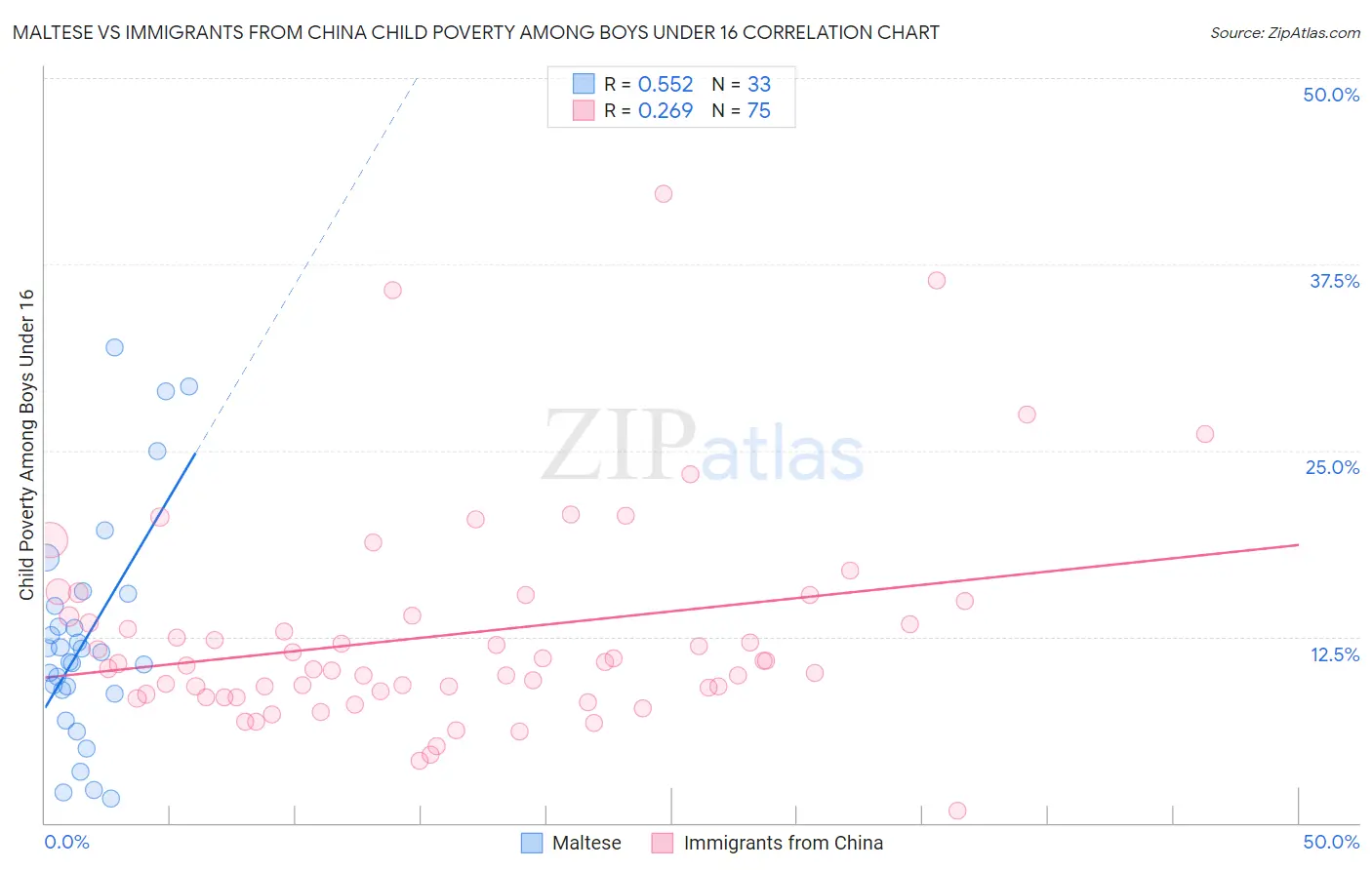 Maltese vs Immigrants from China Child Poverty Among Boys Under 16