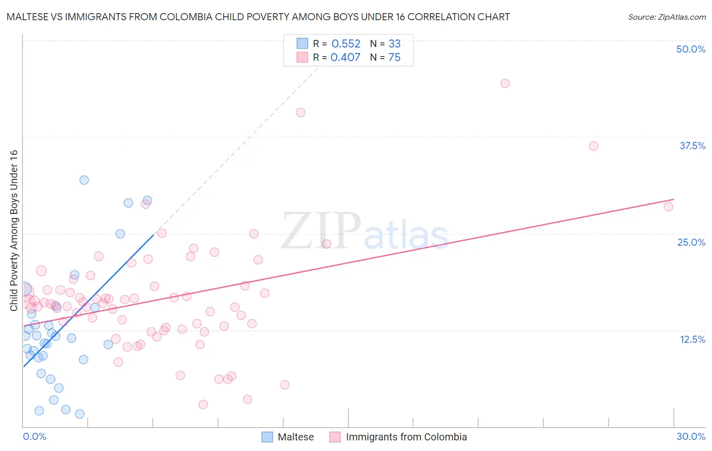 Maltese vs Immigrants from Colombia Child Poverty Among Boys Under 16