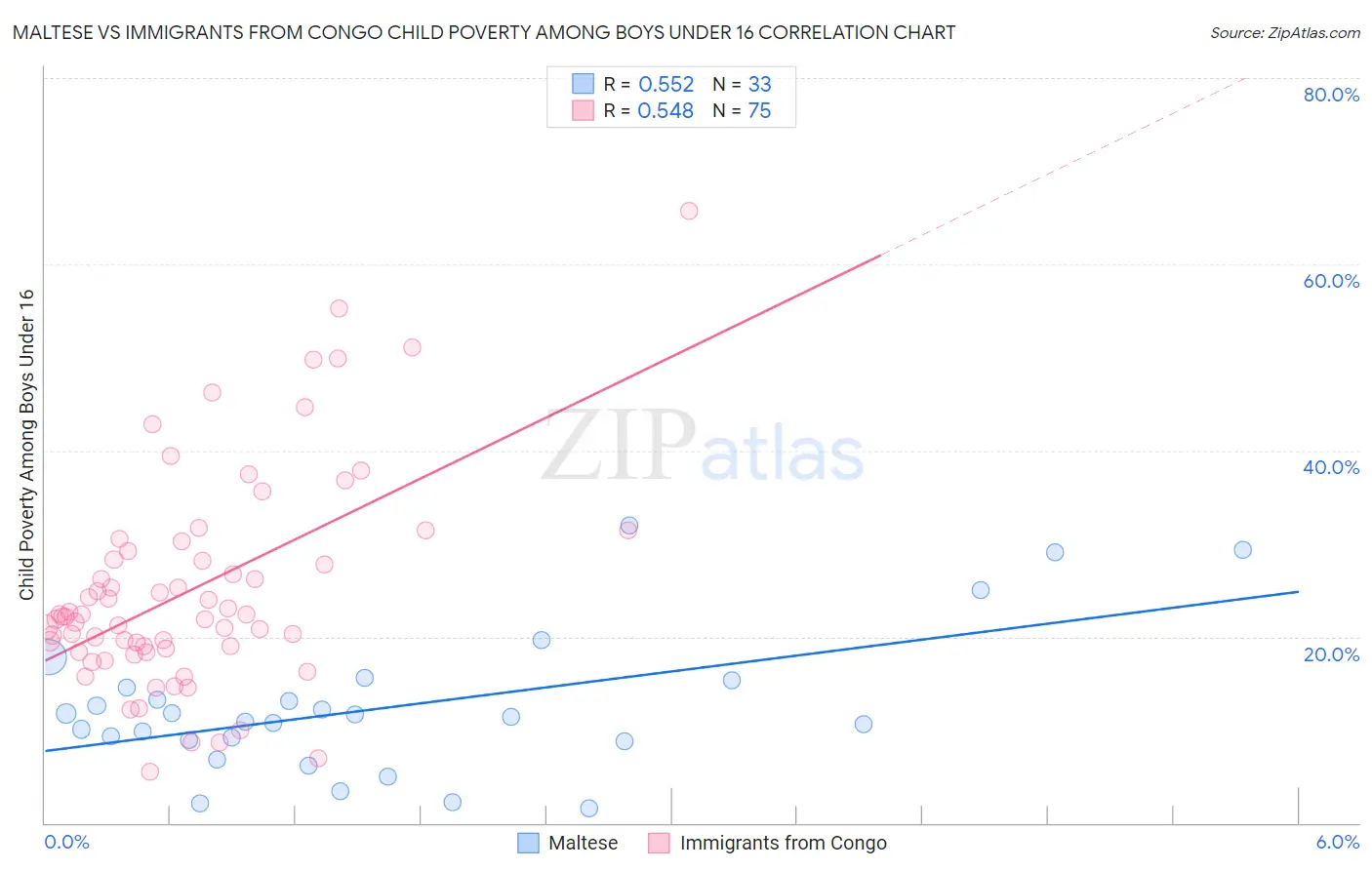 Maltese vs Immigrants from Congo Child Poverty Among Boys Under 16