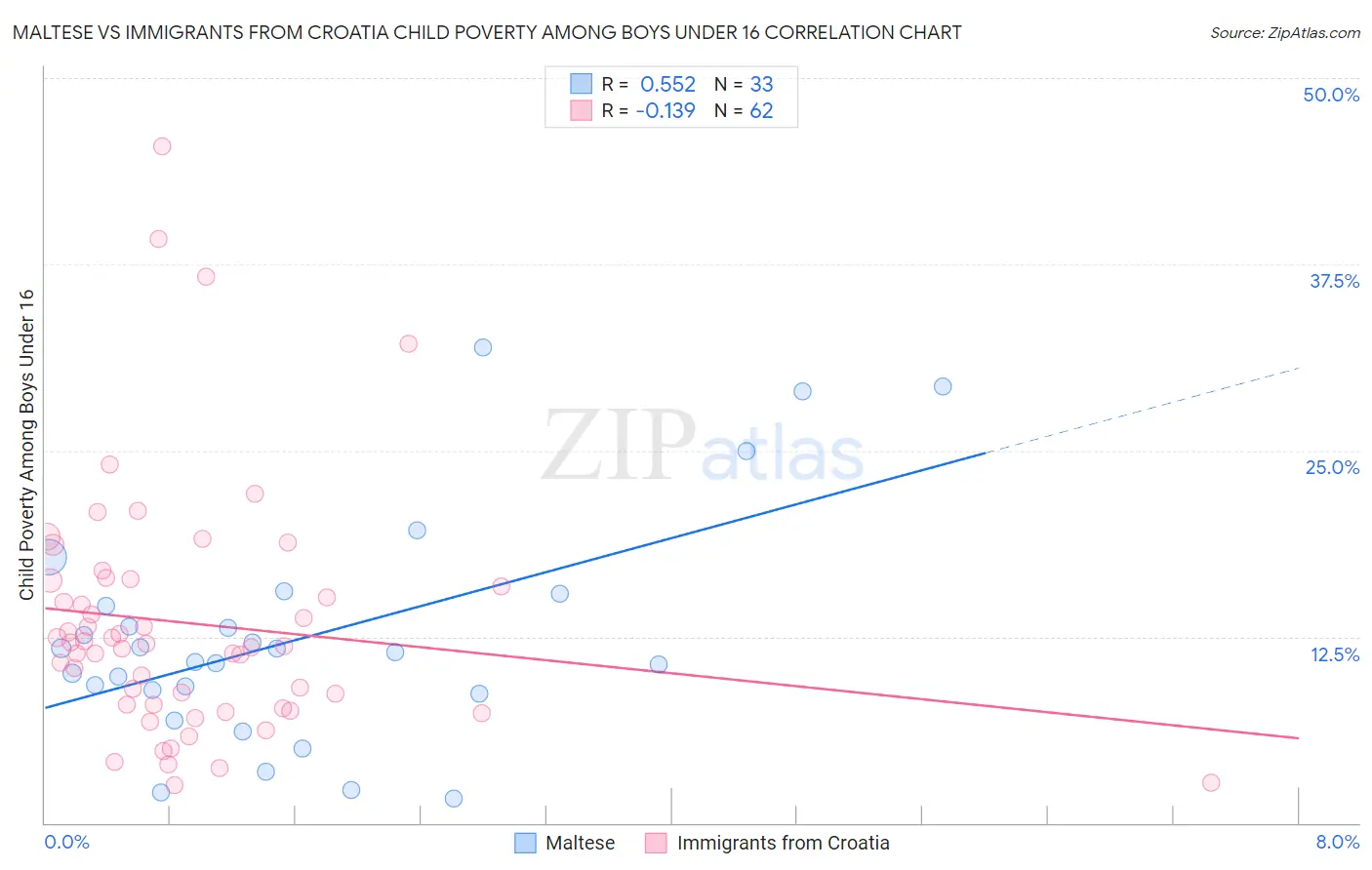 Maltese vs Immigrants from Croatia Child Poverty Among Boys Under 16