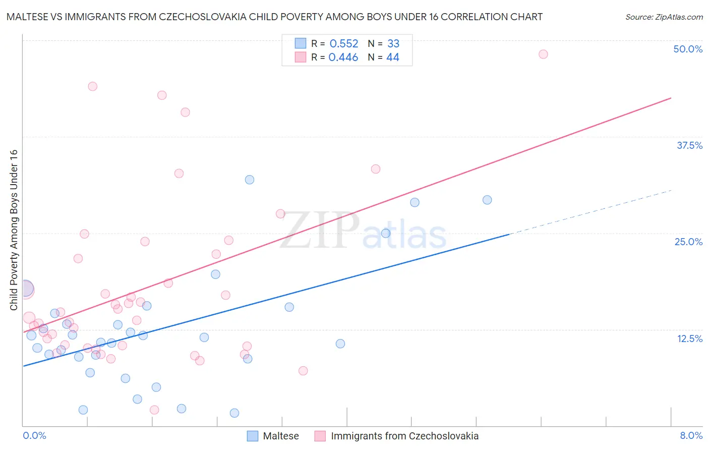 Maltese vs Immigrants from Czechoslovakia Child Poverty Among Boys Under 16