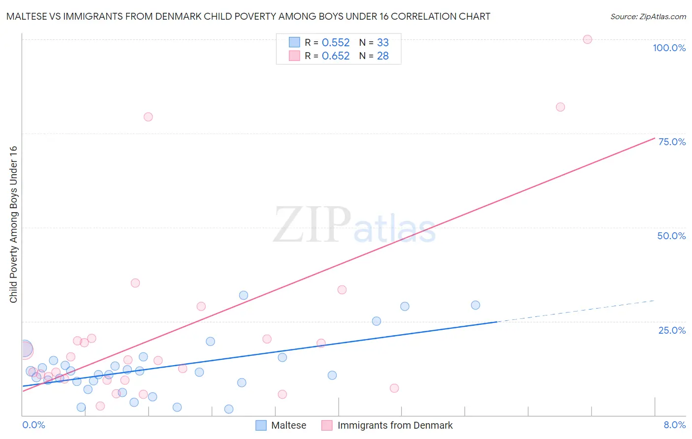 Maltese vs Immigrants from Denmark Child Poverty Among Boys Under 16