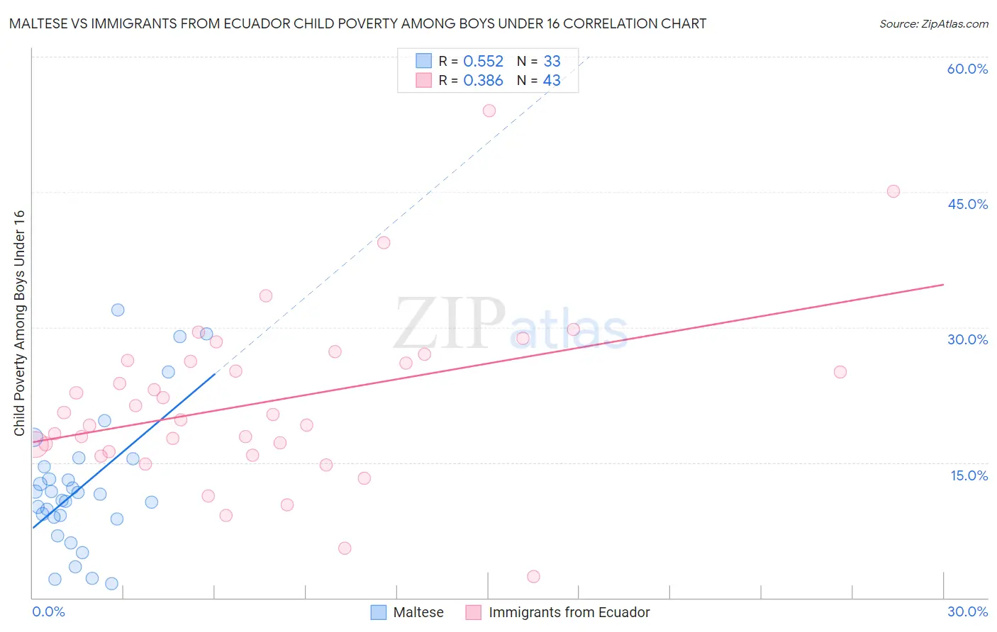 Maltese vs Immigrants from Ecuador Child Poverty Among Boys Under 16