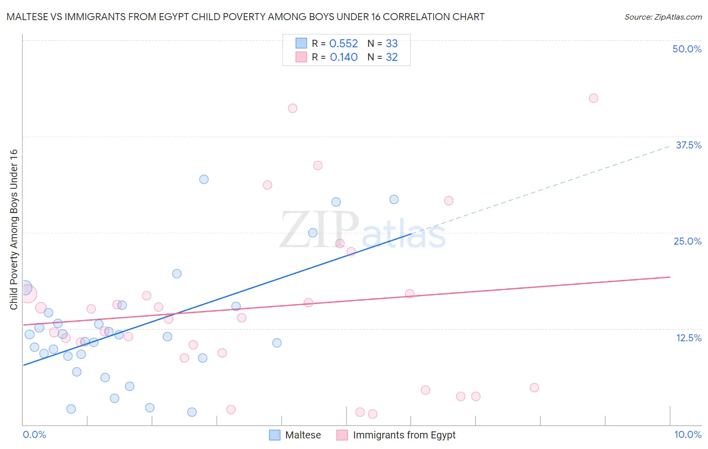 Maltese vs Immigrants from Egypt Child Poverty Among Boys Under 16