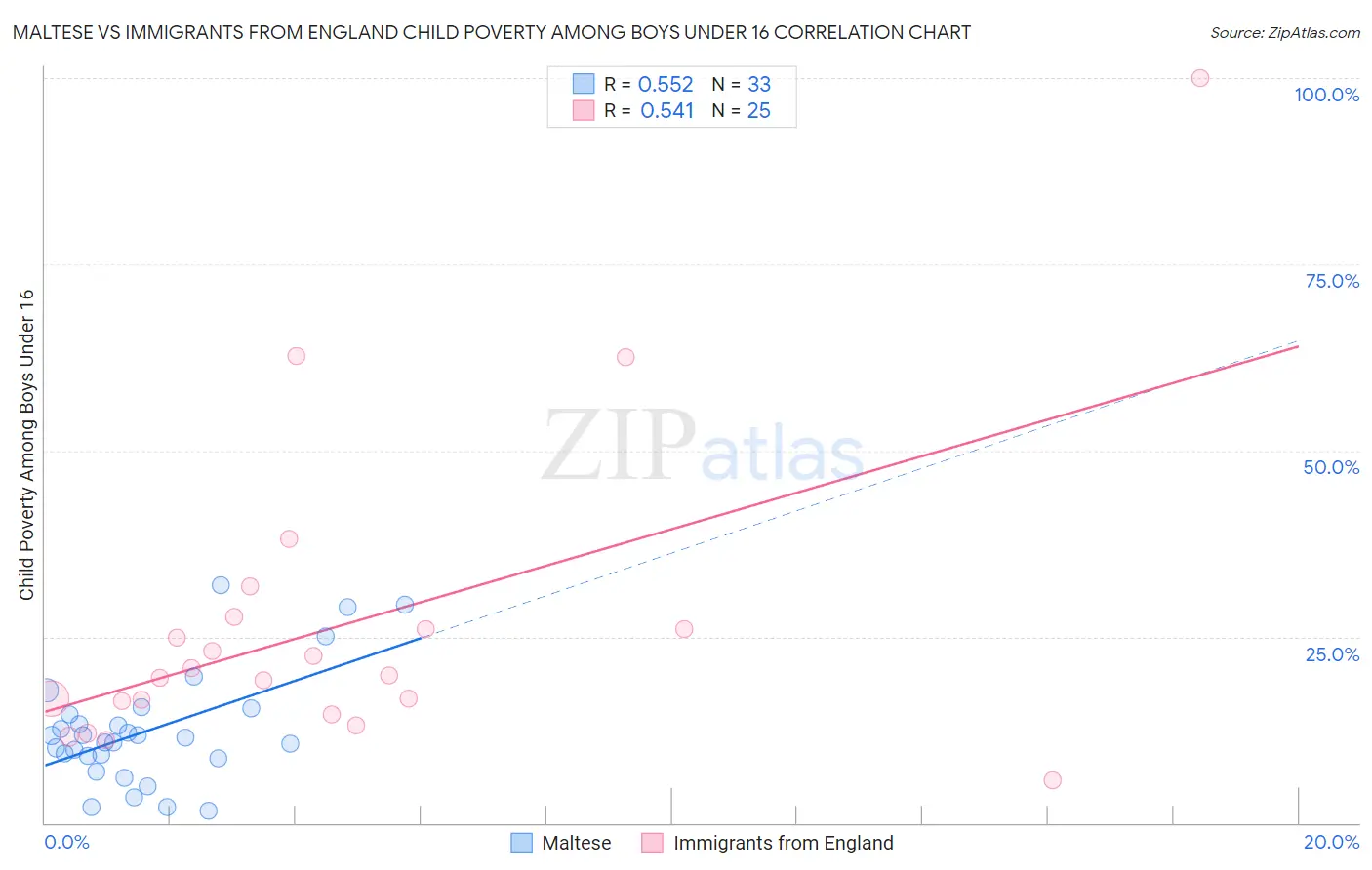 Maltese vs Immigrants from England Child Poverty Among Boys Under 16