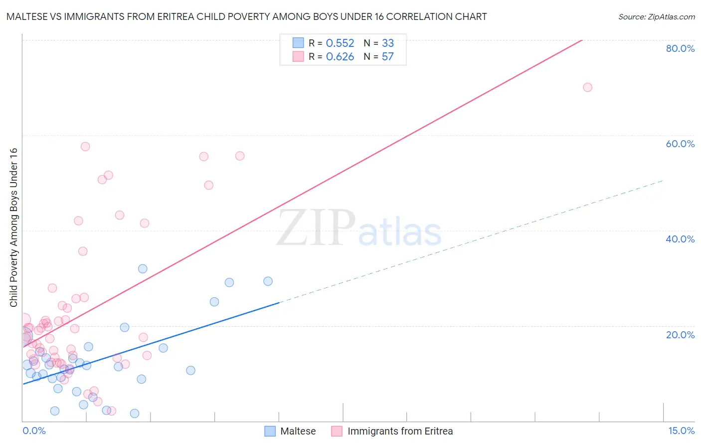 Maltese vs Immigrants from Eritrea Child Poverty Among Boys Under 16