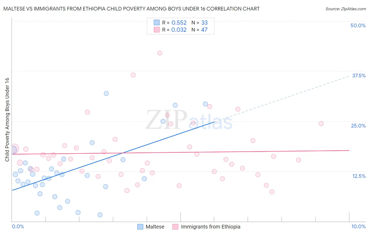 Maltese vs Immigrants from Ethiopia Child Poverty Among Boys Under 16
