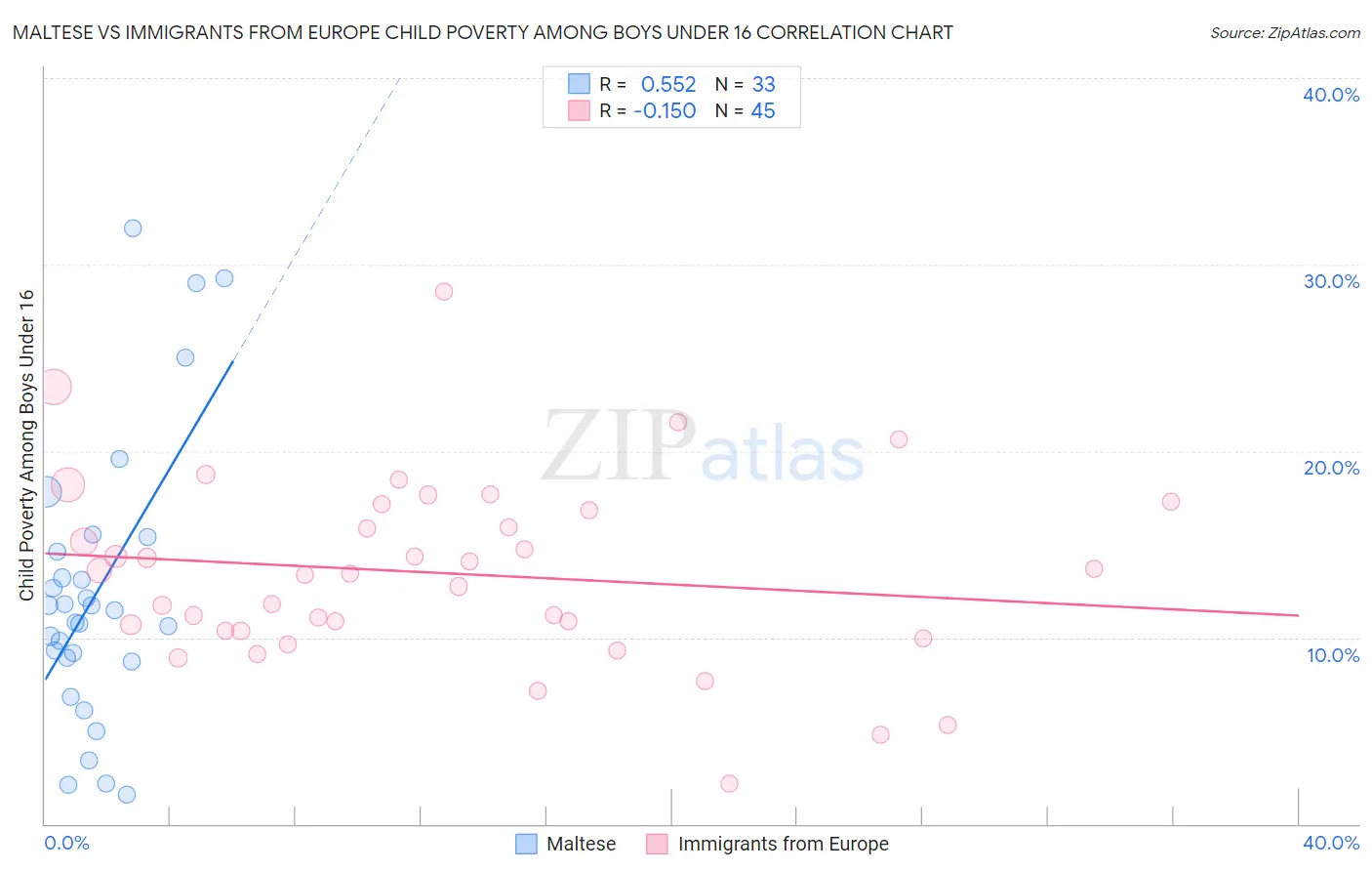 Maltese vs Immigrants from Europe Child Poverty Among Boys Under 16