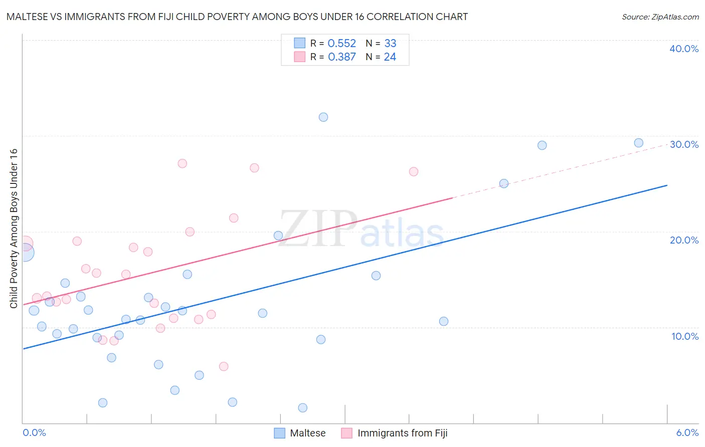 Maltese vs Immigrants from Fiji Child Poverty Among Boys Under 16