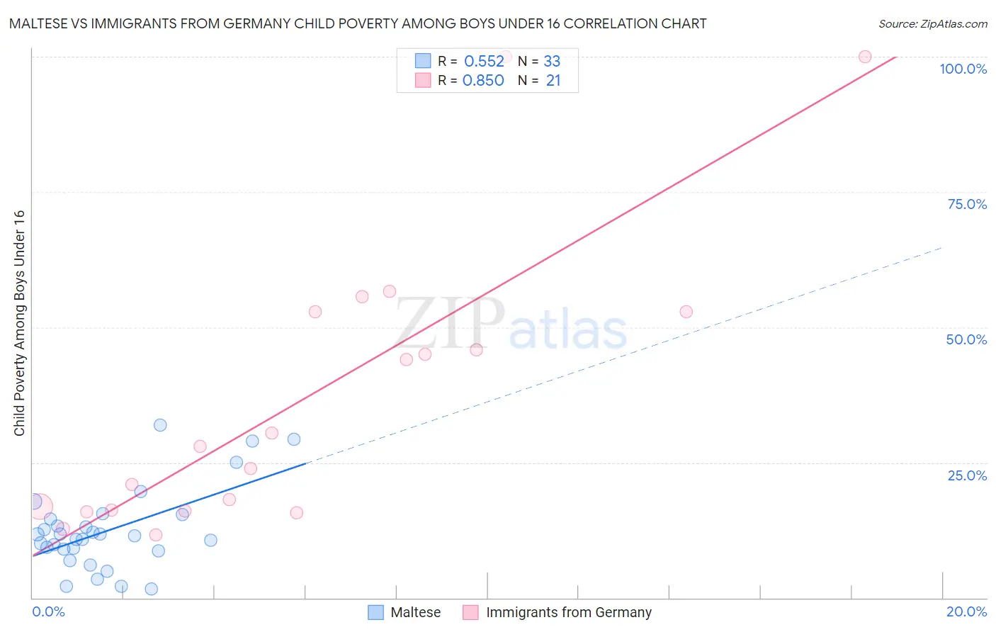 Maltese vs Immigrants from Germany Child Poverty Among Boys Under 16