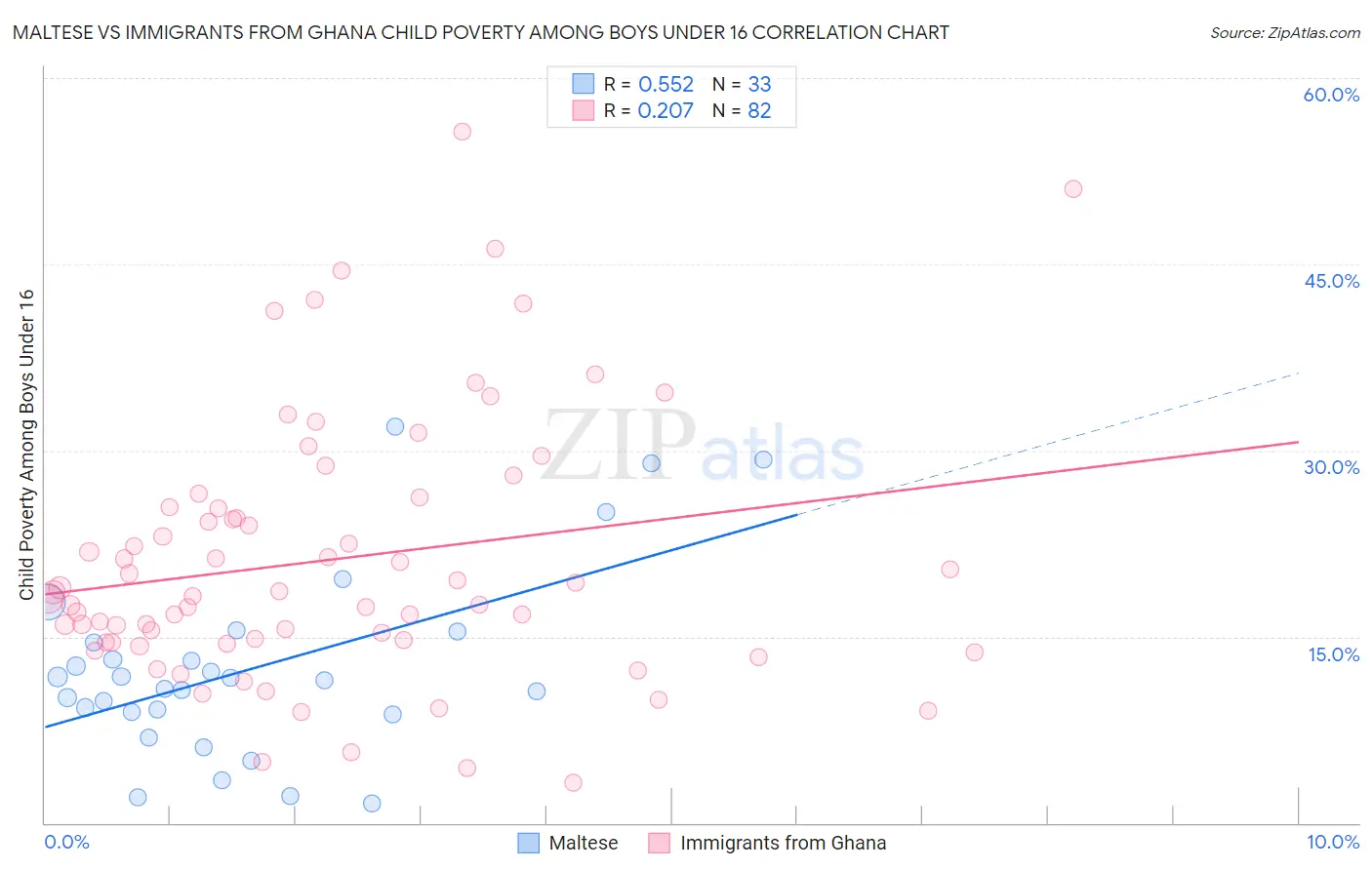 Maltese vs Immigrants from Ghana Child Poverty Among Boys Under 16