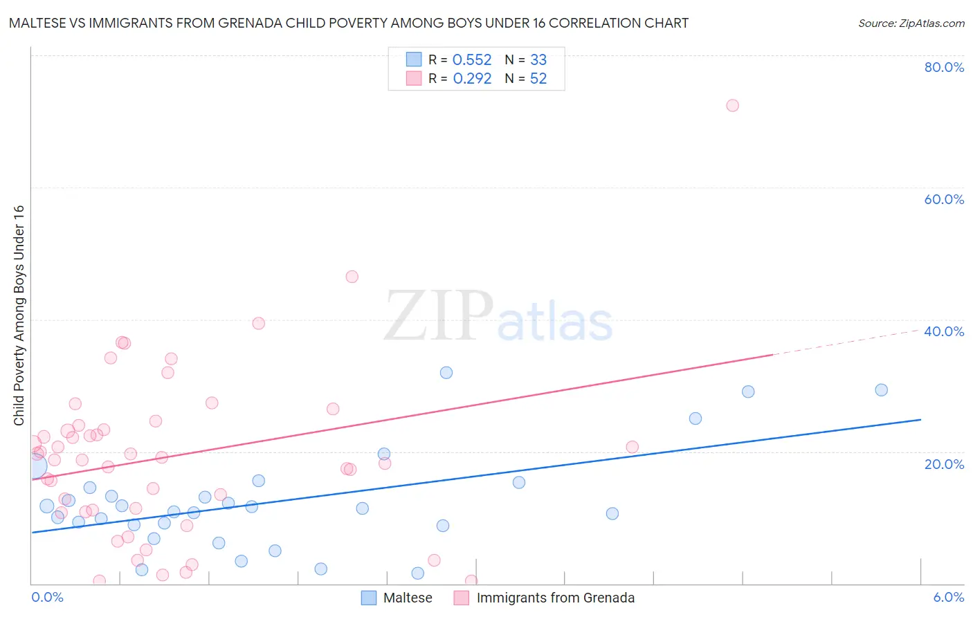 Maltese vs Immigrants from Grenada Child Poverty Among Boys Under 16