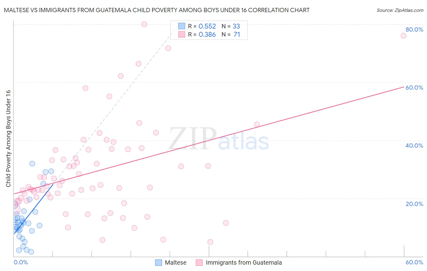 Maltese vs Immigrants from Guatemala Child Poverty Among Boys Under 16