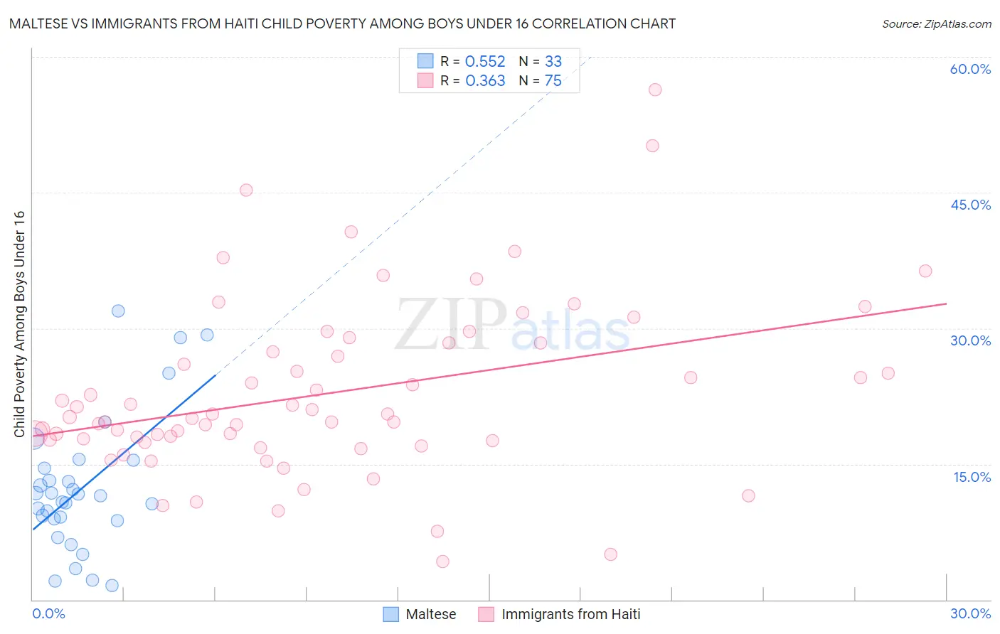 Maltese vs Immigrants from Haiti Child Poverty Among Boys Under 16