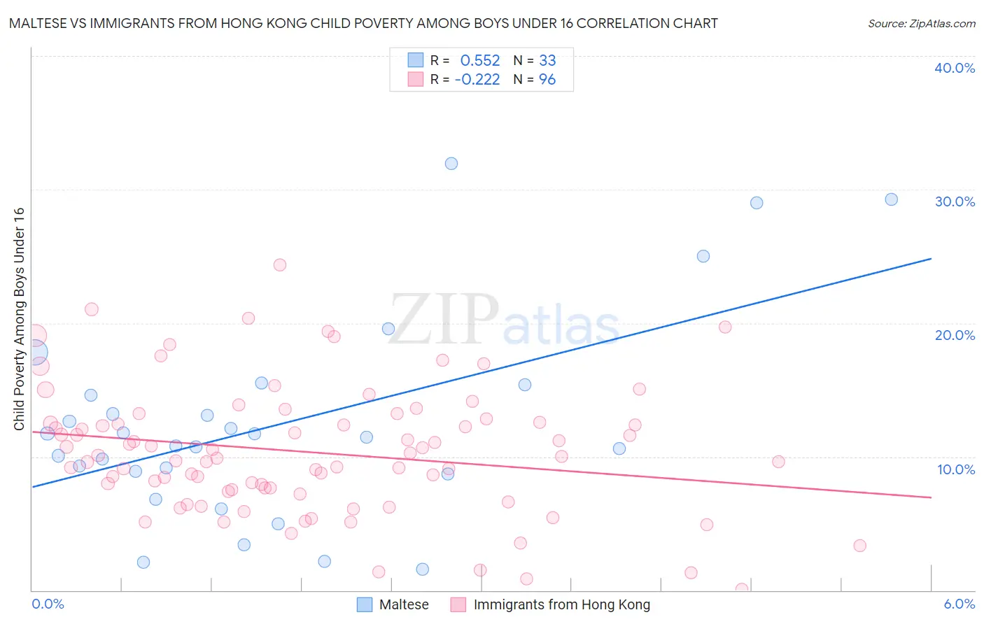 Maltese vs Immigrants from Hong Kong Child Poverty Among Boys Under 16