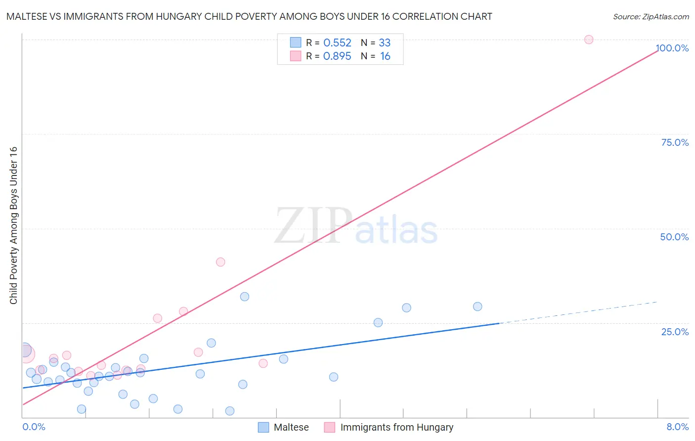 Maltese vs Immigrants from Hungary Child Poverty Among Boys Under 16