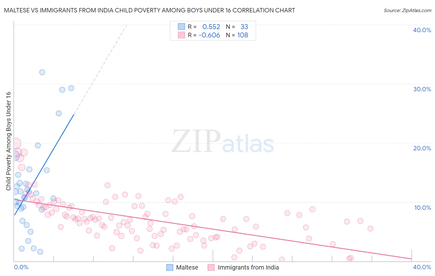 Maltese vs Immigrants from India Child Poverty Among Boys Under 16