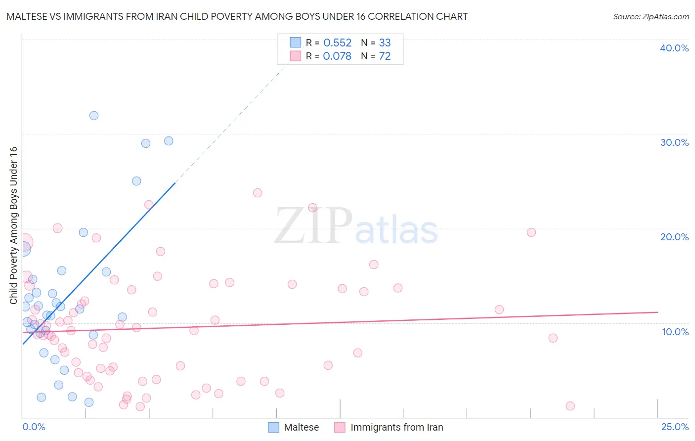 Maltese vs Immigrants from Iran Child Poverty Among Boys Under 16