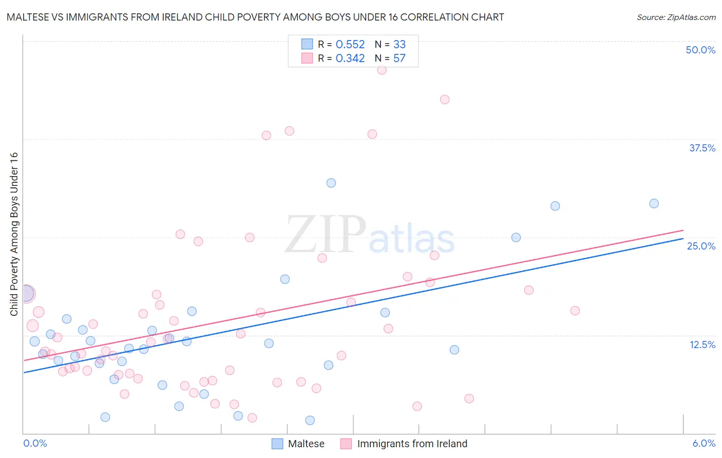 Maltese vs Immigrants from Ireland Child Poverty Among Boys Under 16