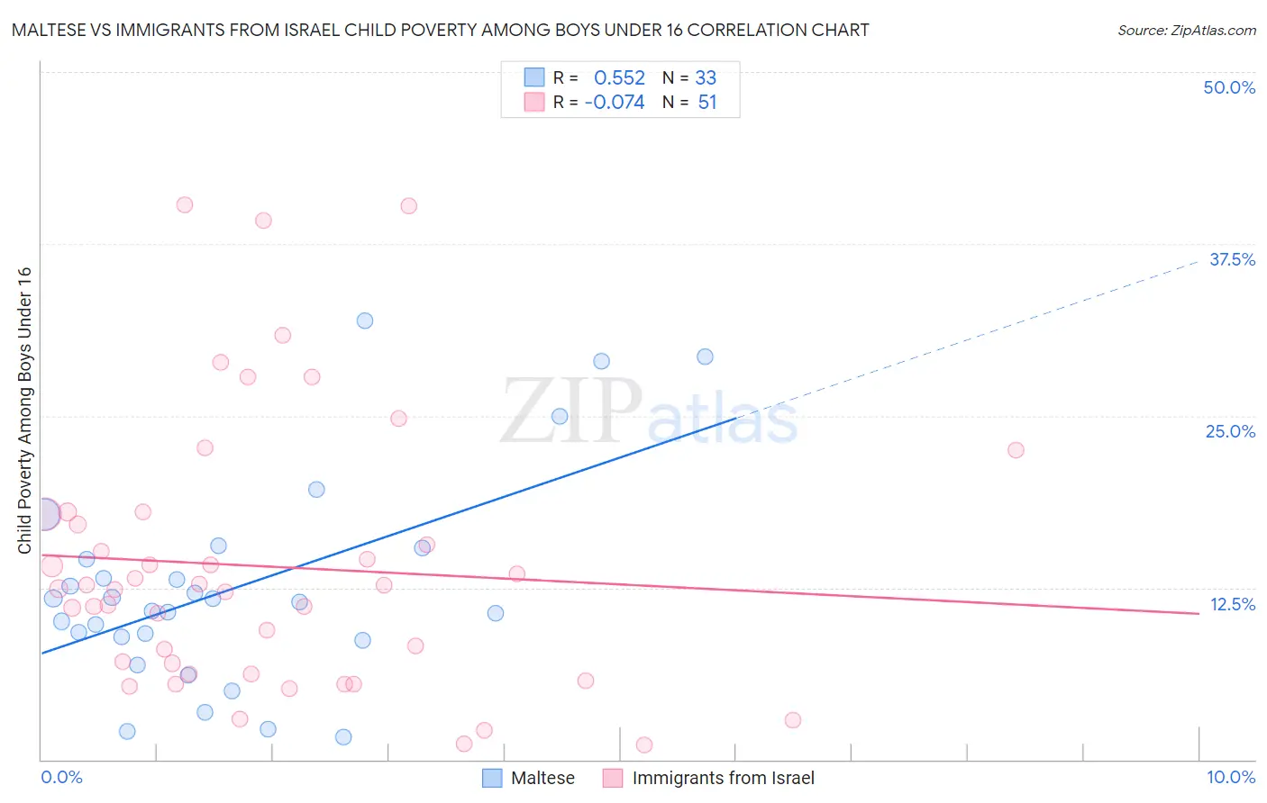 Maltese vs Immigrants from Israel Child Poverty Among Boys Under 16