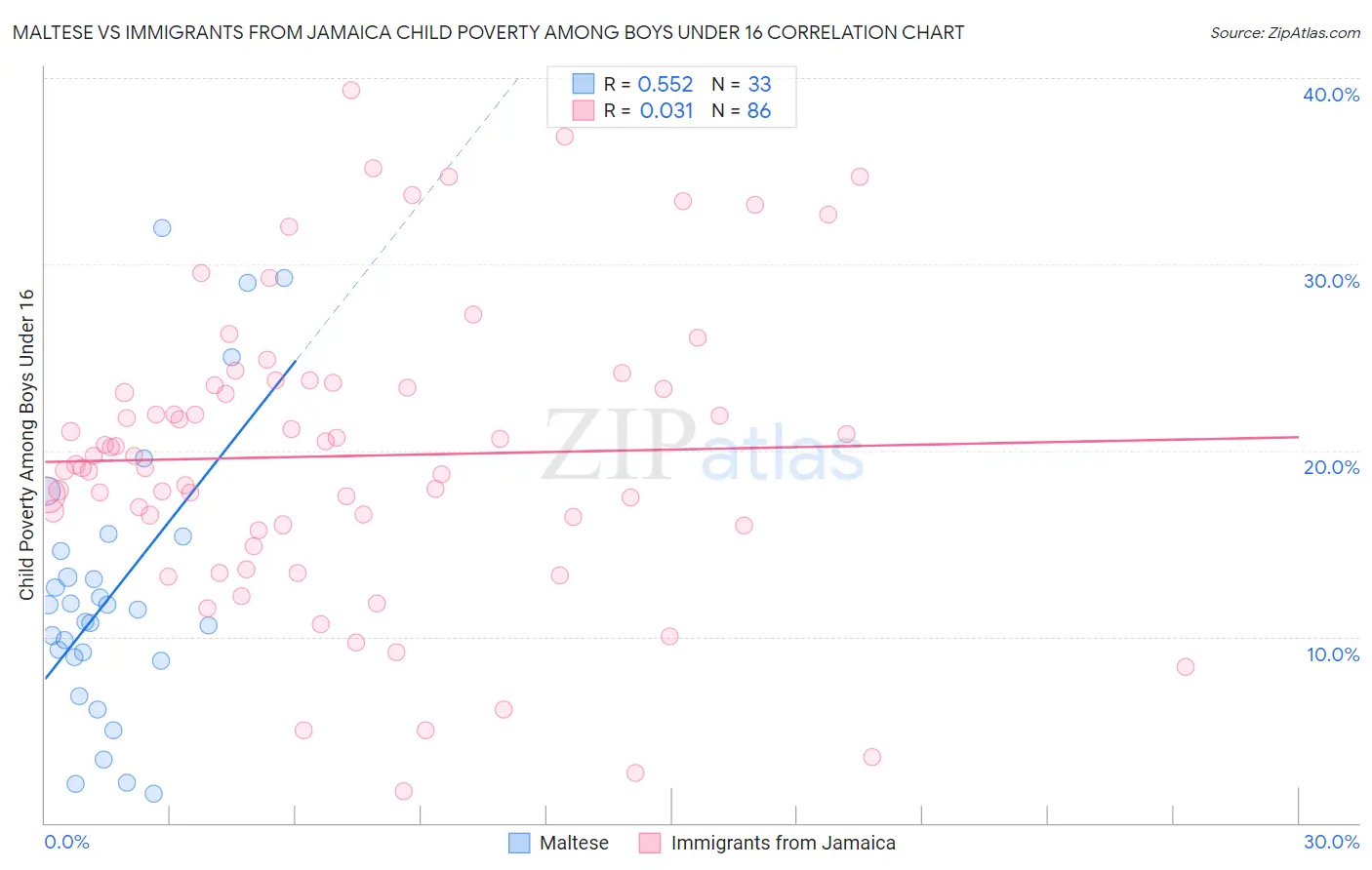 Maltese vs Immigrants from Jamaica Child Poverty Among Boys Under 16