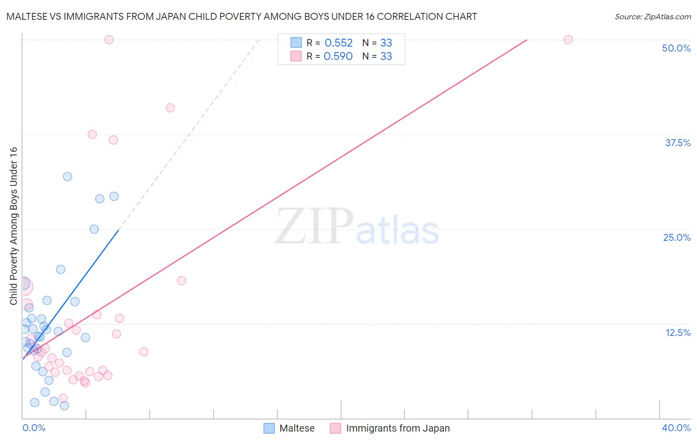 Maltese vs Immigrants from Japan Child Poverty Among Boys Under 16