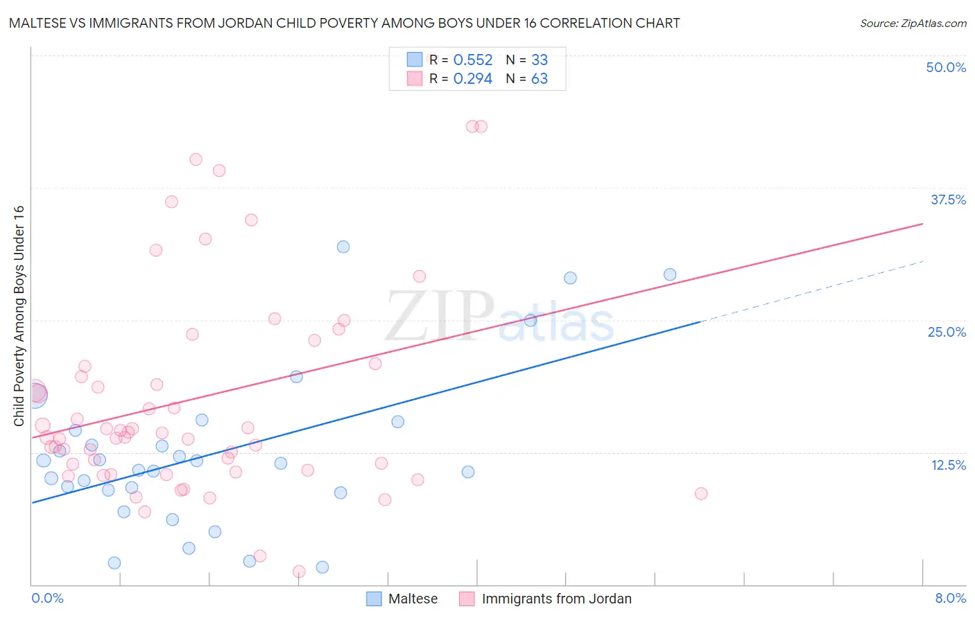Maltese vs Immigrants from Jordan Child Poverty Among Boys Under 16