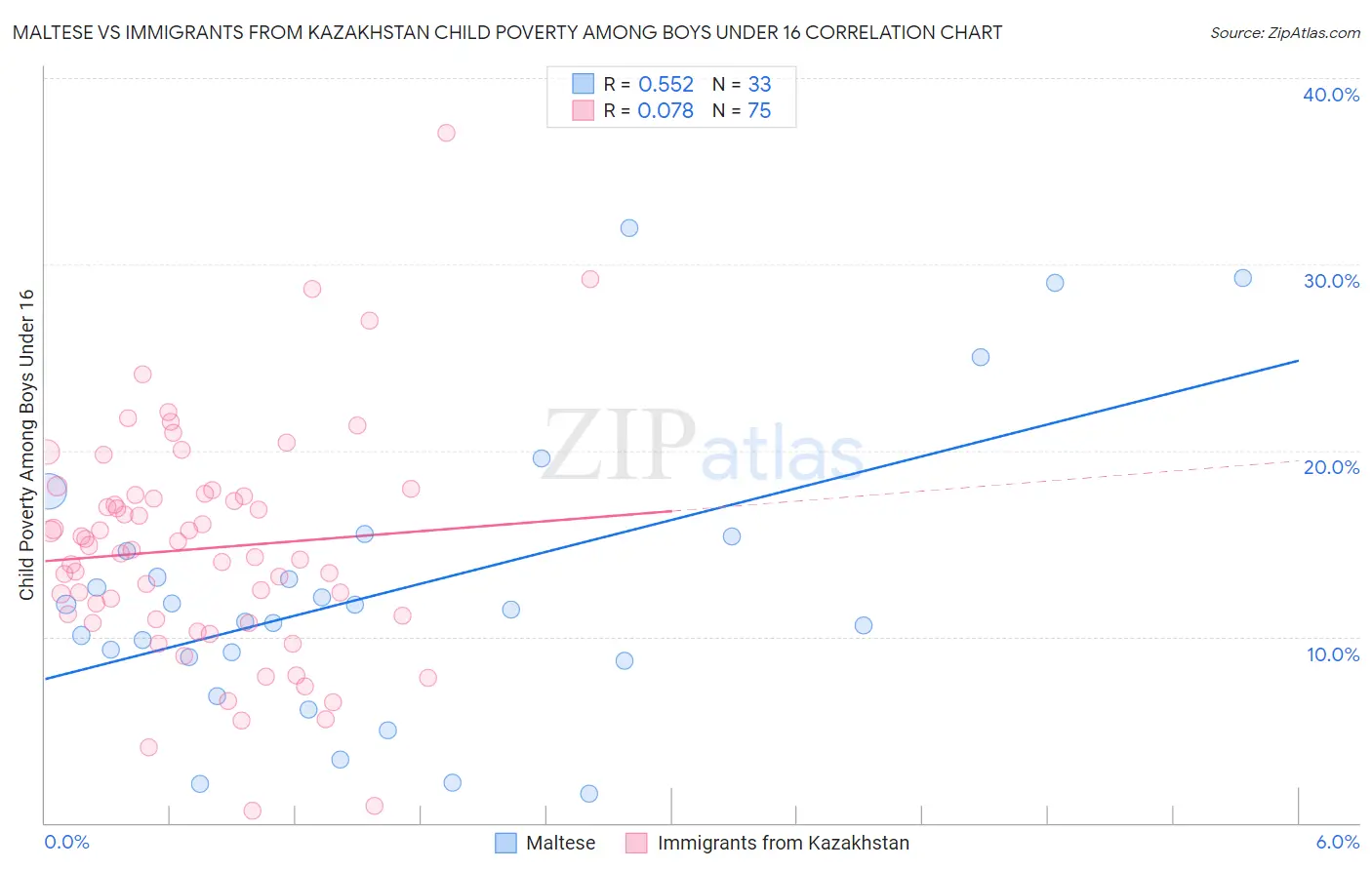 Maltese vs Immigrants from Kazakhstan Child Poverty Among Boys Under 16