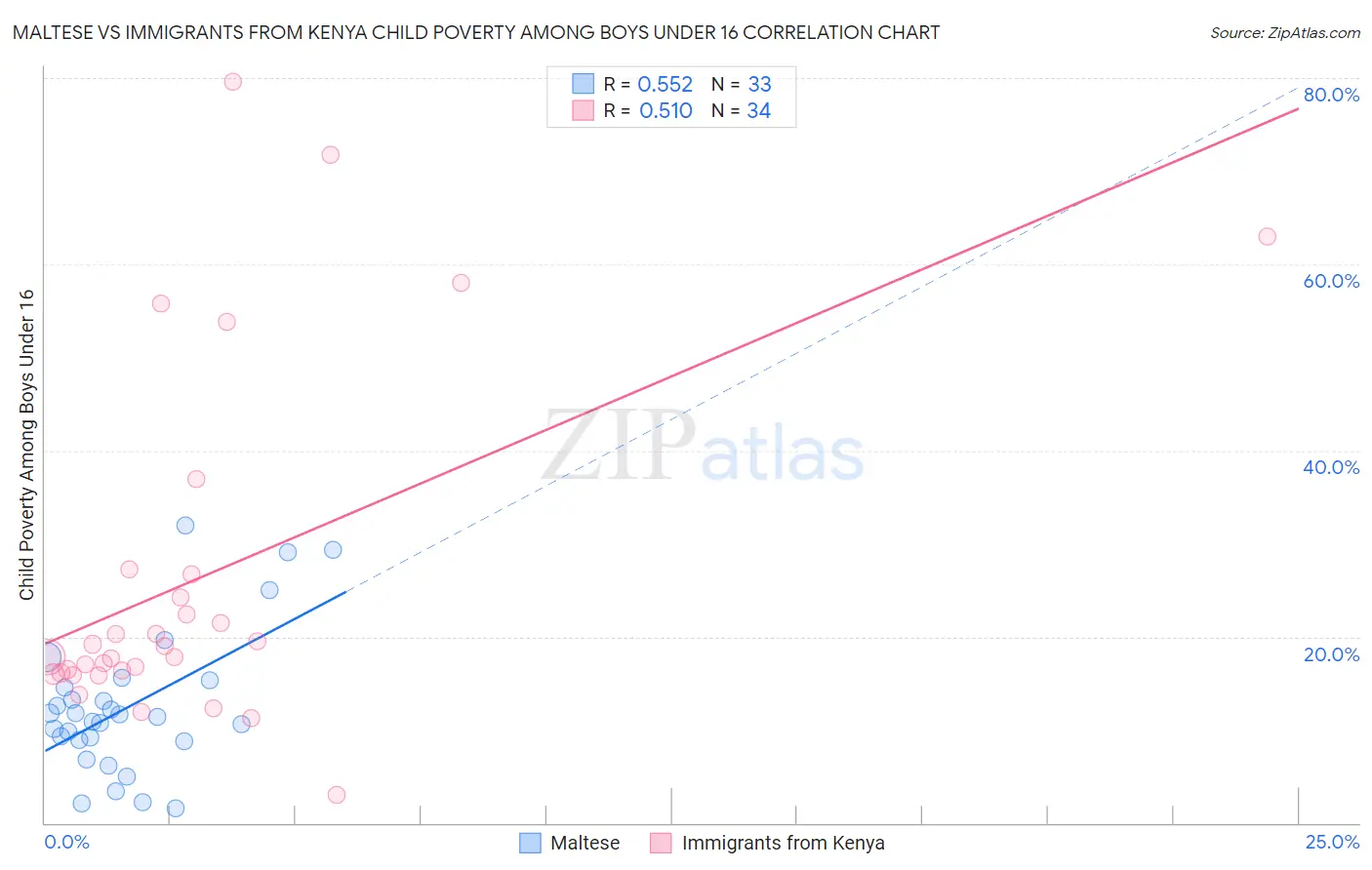 Maltese vs Immigrants from Kenya Child Poverty Among Boys Under 16