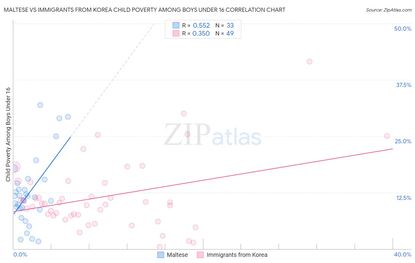 Maltese vs Immigrants from Korea Child Poverty Among Boys Under 16