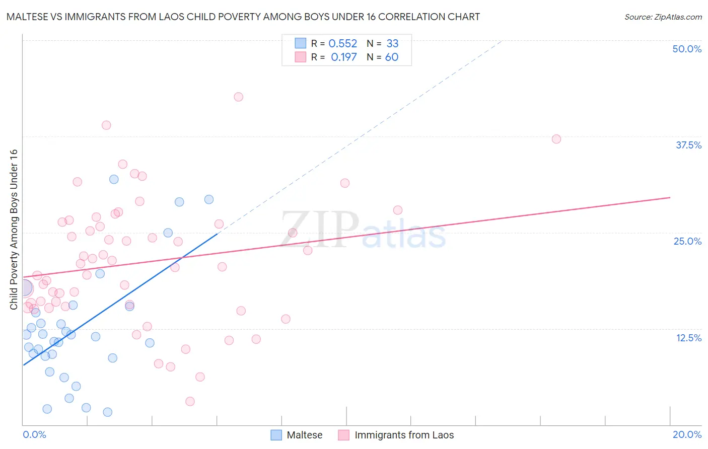 Maltese vs Immigrants from Laos Child Poverty Among Boys Under 16