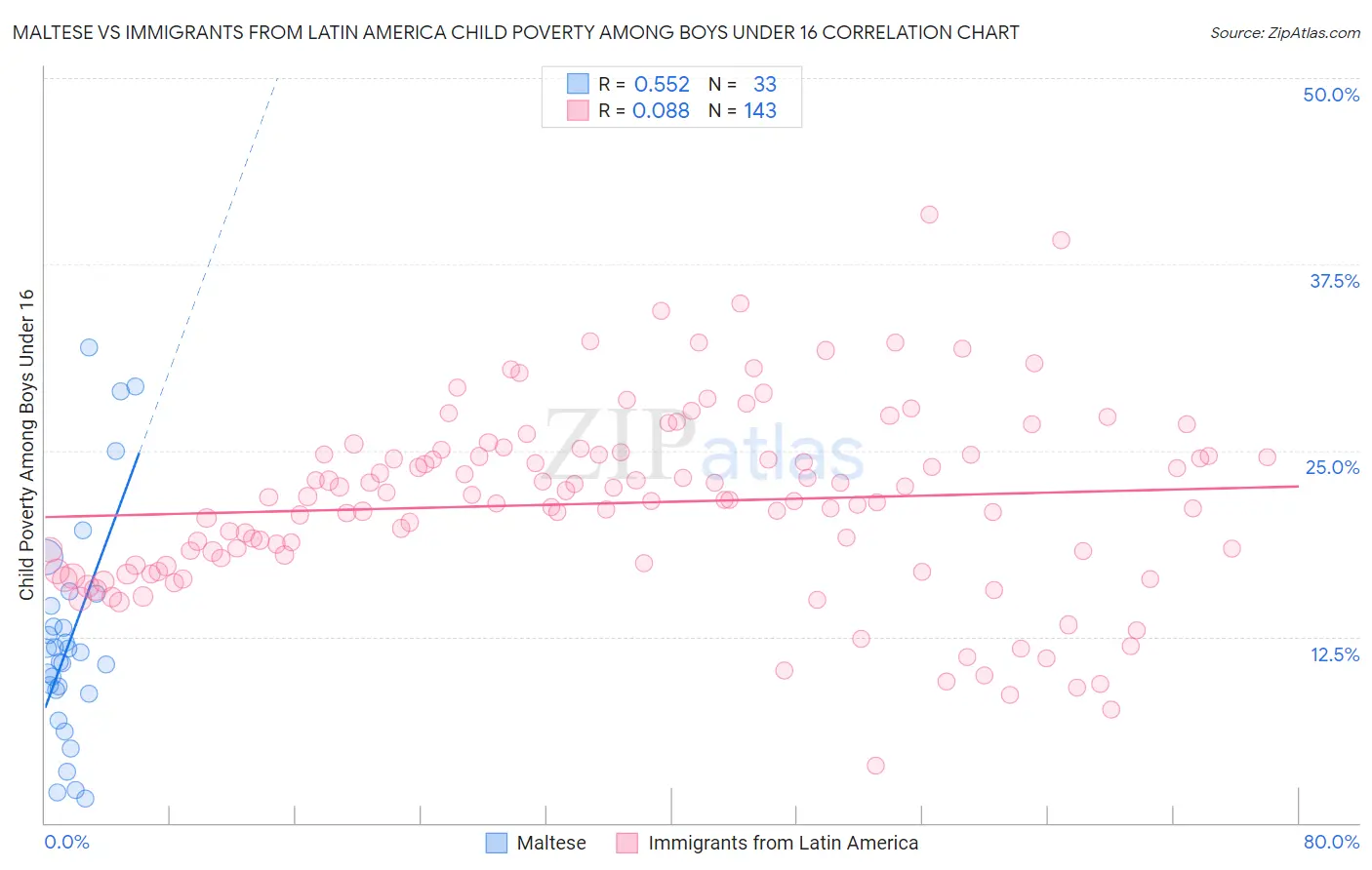 Maltese vs Immigrants from Latin America Child Poverty Among Boys Under 16