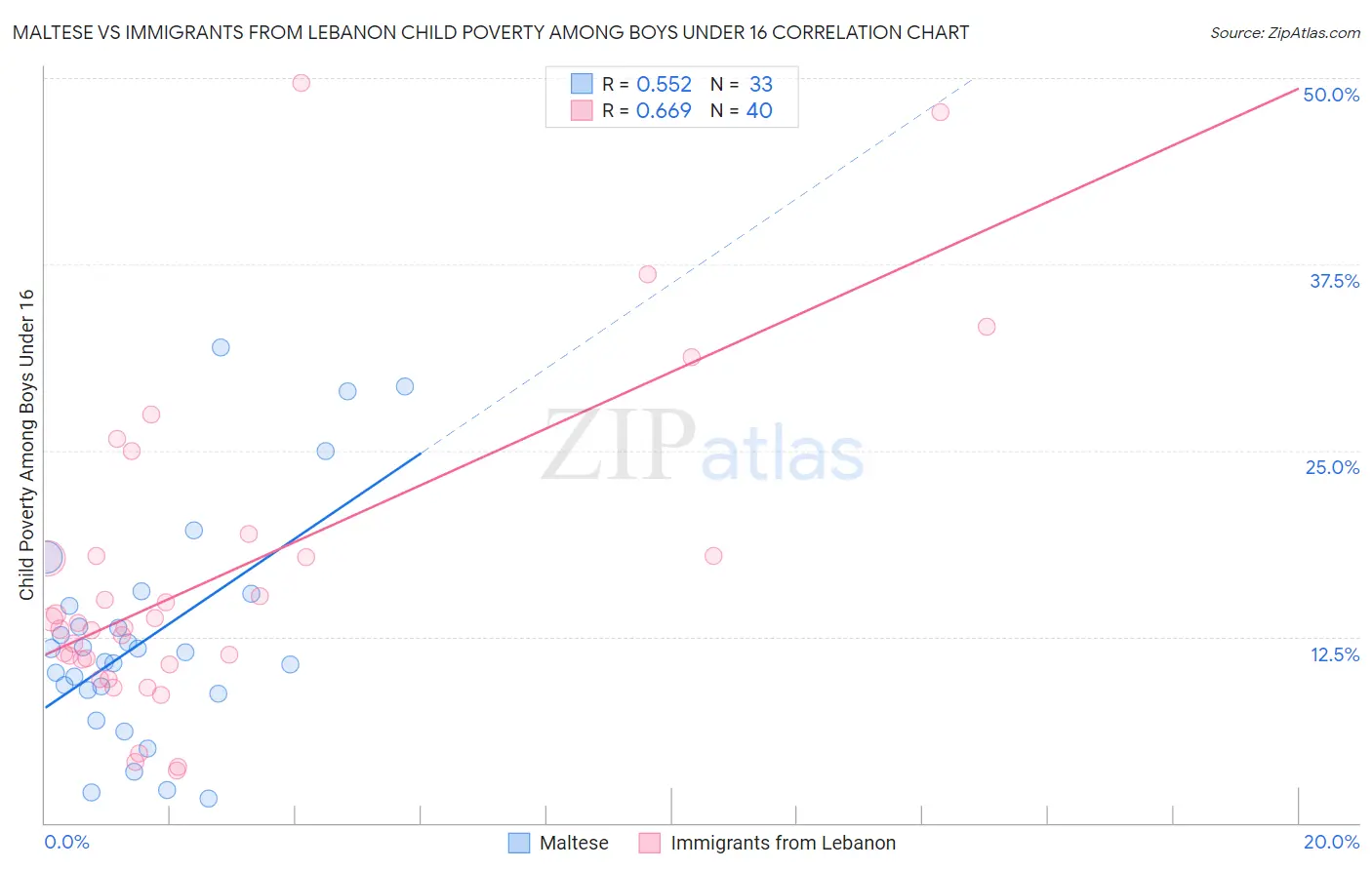 Maltese vs Immigrants from Lebanon Child Poverty Among Boys Under 16