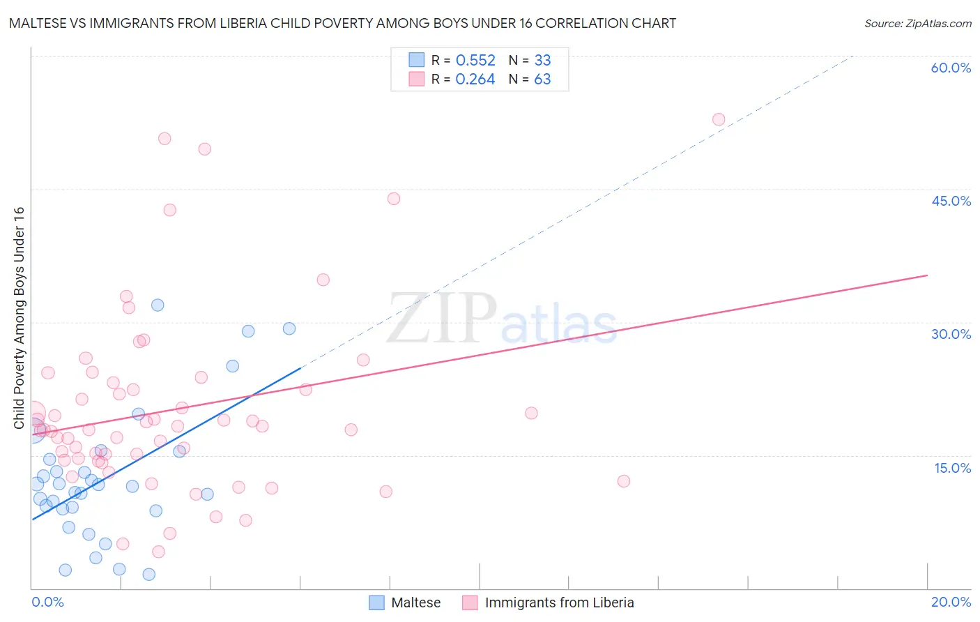 Maltese vs Immigrants from Liberia Child Poverty Among Boys Under 16