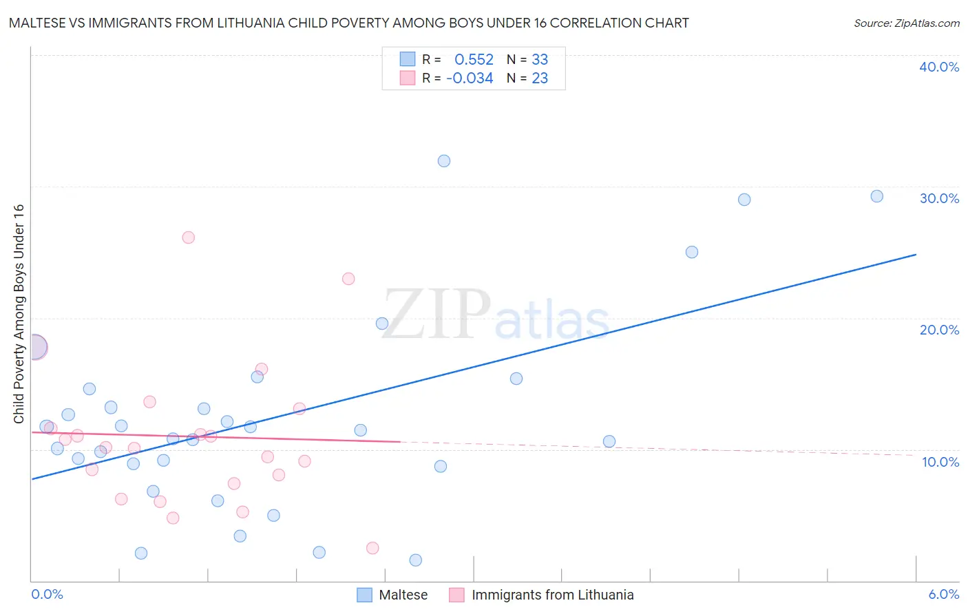 Maltese vs Immigrants from Lithuania Child Poverty Among Boys Under 16
