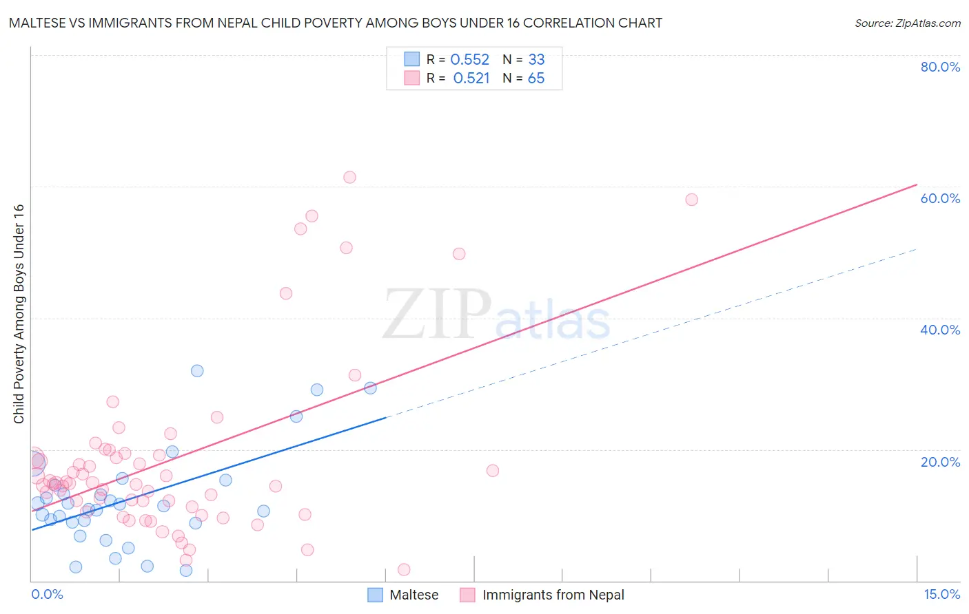 Maltese vs Immigrants from Nepal Child Poverty Among Boys Under 16